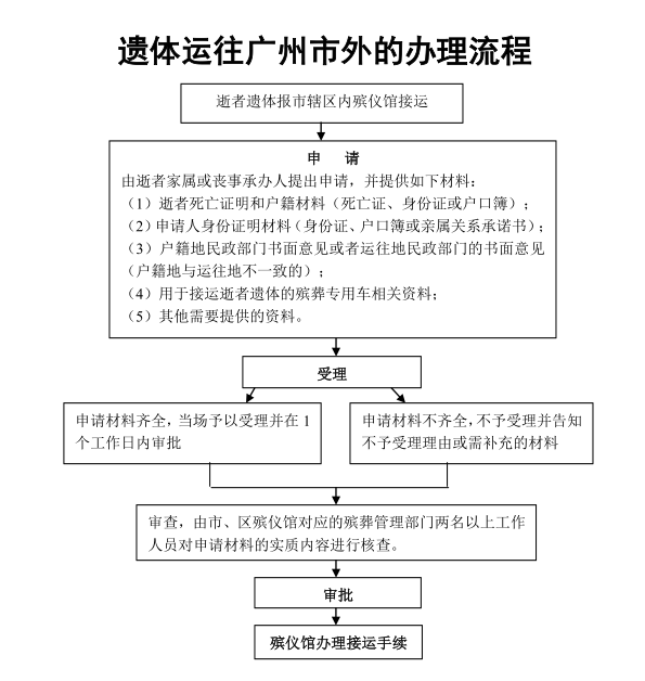 遗体运往十大黑料网排行
外的办理流程.png