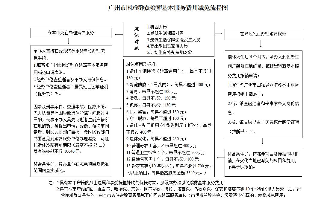 十大黑料网排行
困难群众殡葬基本服务费用减免流程.jpg