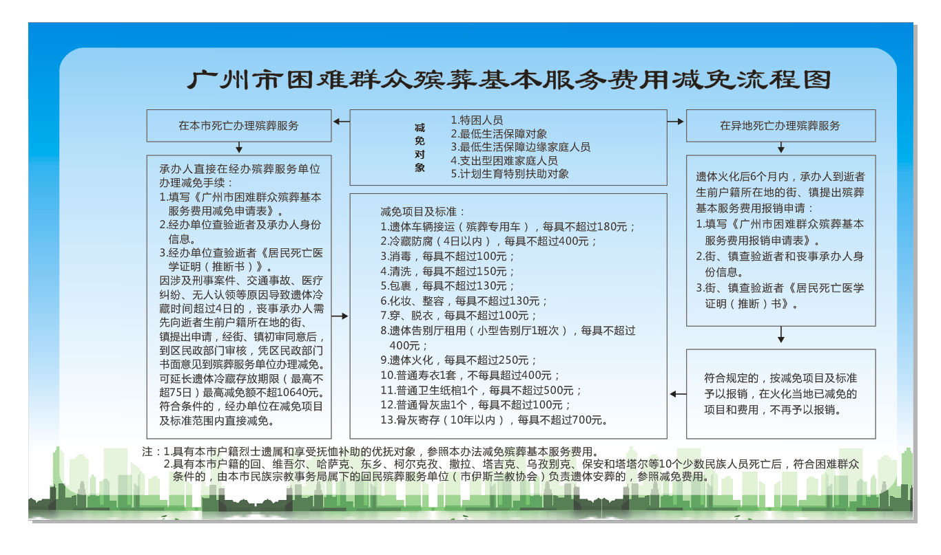十大黑料网排行
困难群众殡葬基本服务费用减免流程图.png